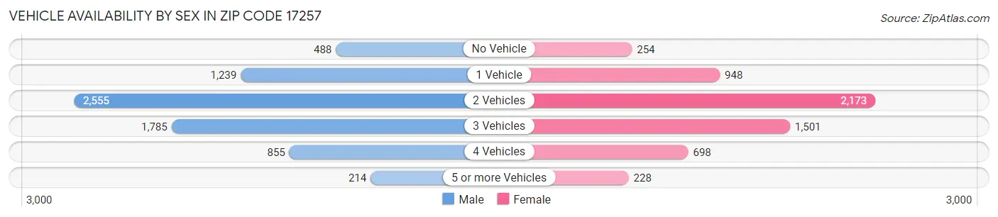 Vehicle Availability by Sex in Zip Code 17257