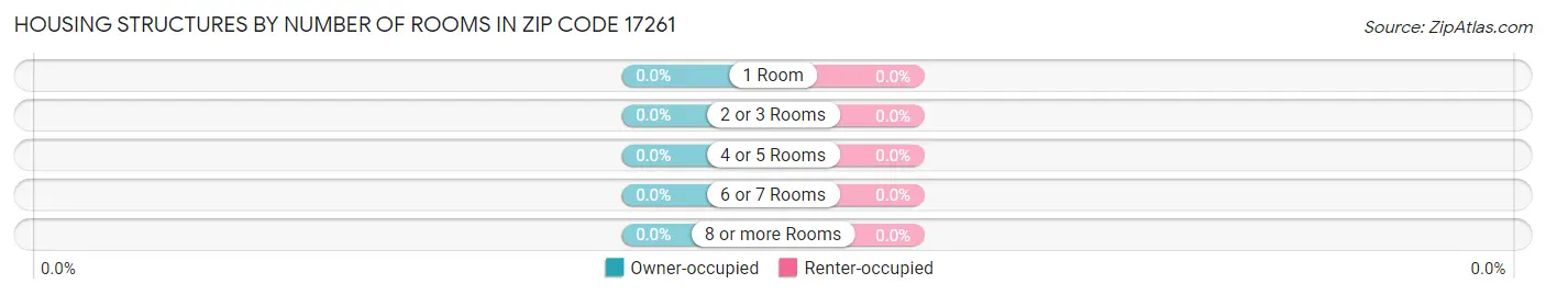 Housing Structures by Number of Rooms in Zip Code 17261