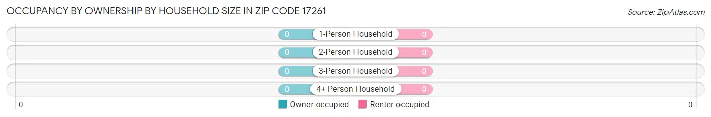 Occupancy by Ownership by Household Size in Zip Code 17261