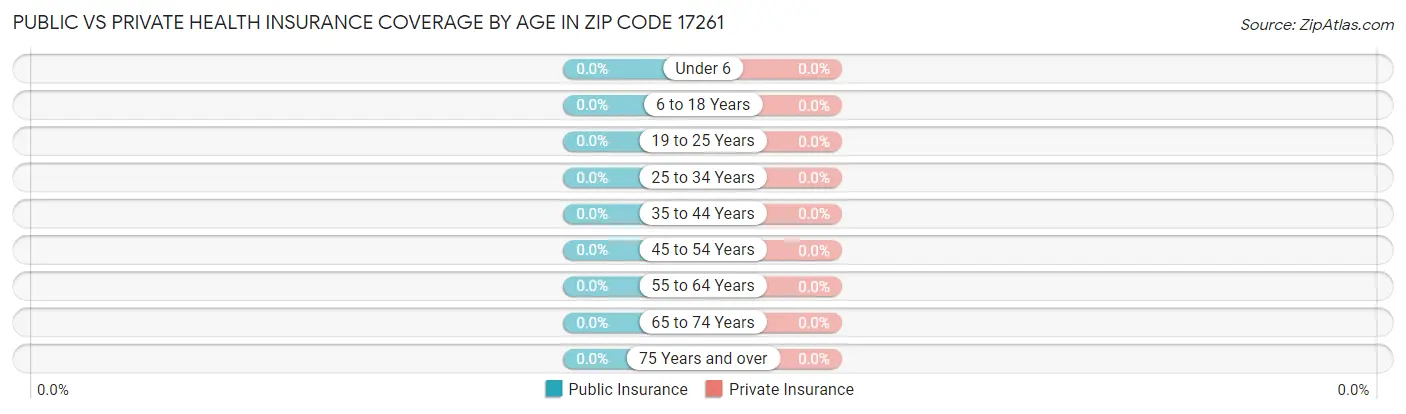 Public vs Private Health Insurance Coverage by Age in Zip Code 17261