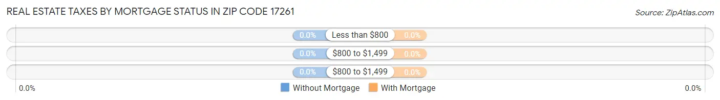 Real Estate Taxes by Mortgage Status in Zip Code 17261