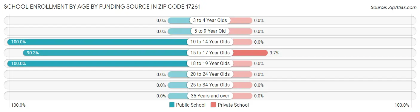 School Enrollment by Age by Funding Source in Zip Code 17261