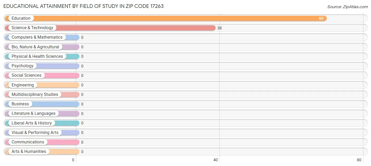 Educational Attainment by Field of Study in Zip Code 17263