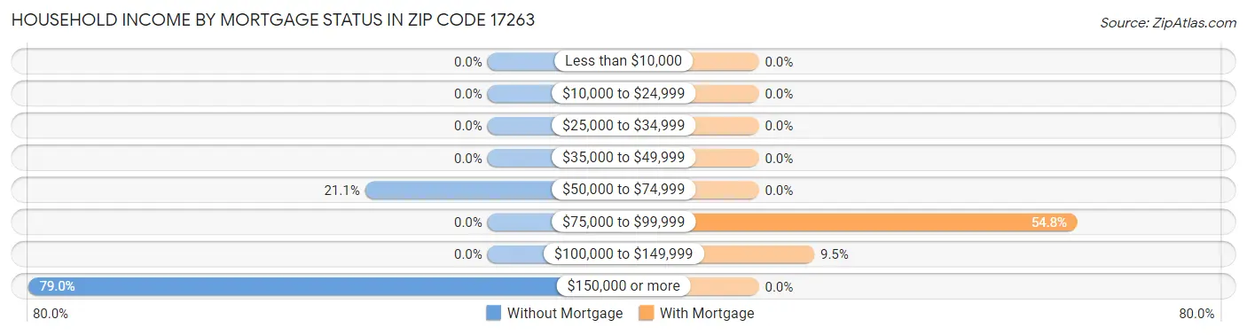 Household Income by Mortgage Status in Zip Code 17263