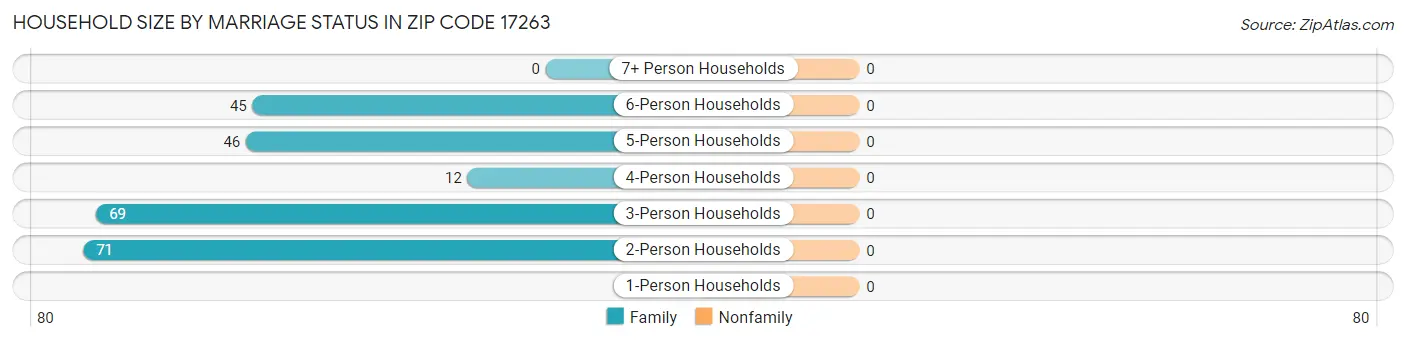 Household Size by Marriage Status in Zip Code 17263