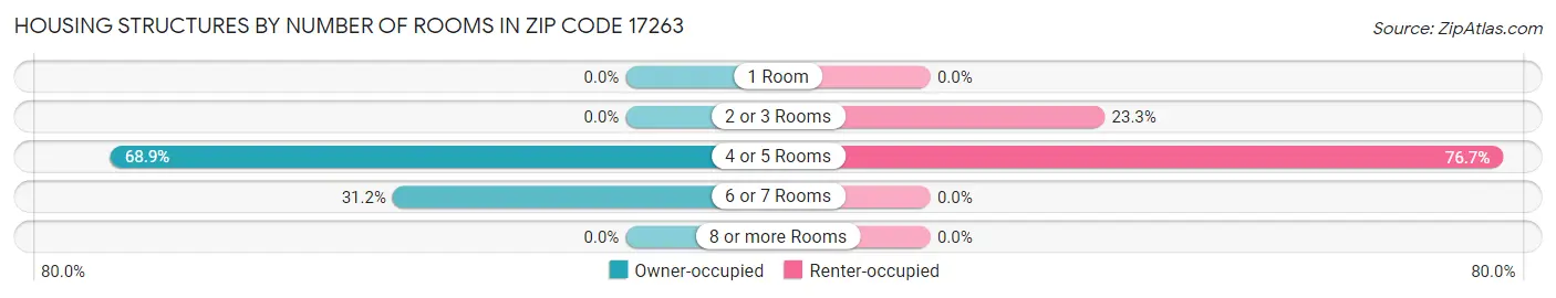 Housing Structures by Number of Rooms in Zip Code 17263