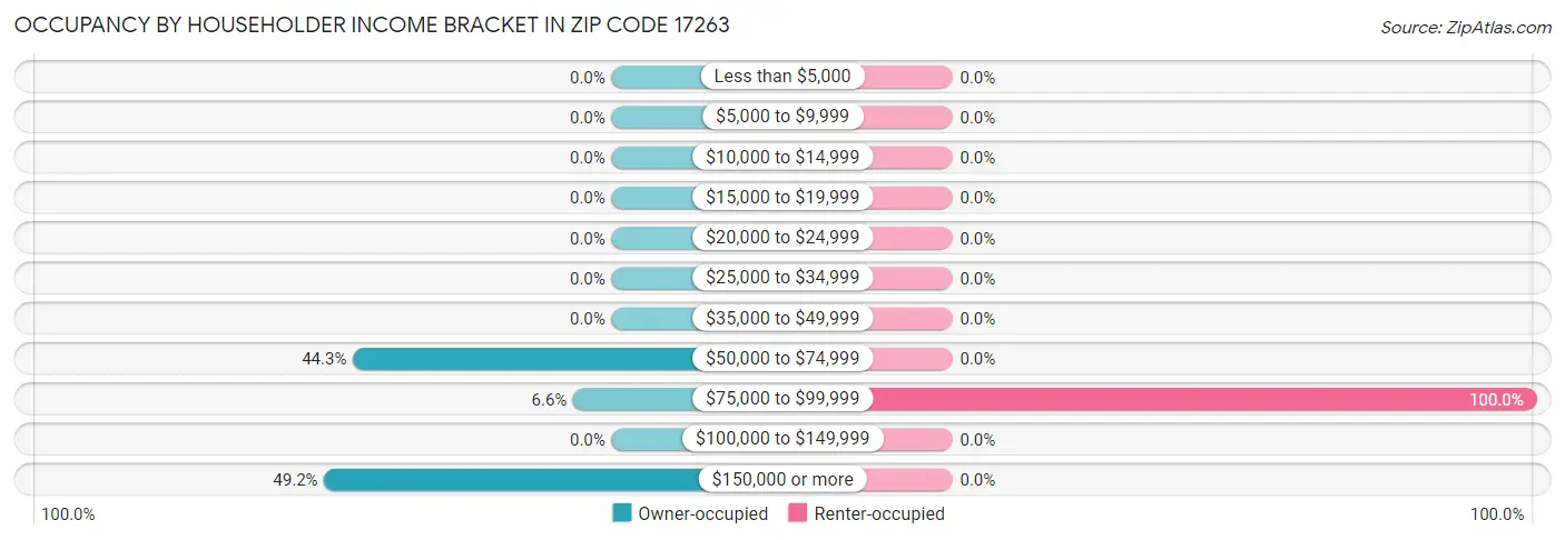 Occupancy by Householder Income Bracket in Zip Code 17263