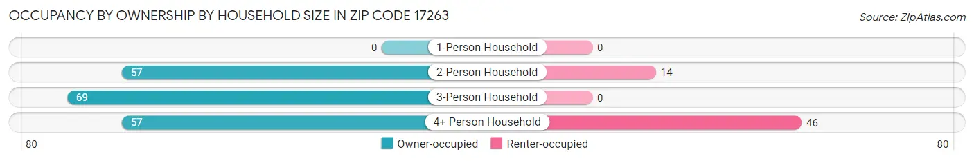 Occupancy by Ownership by Household Size in Zip Code 17263