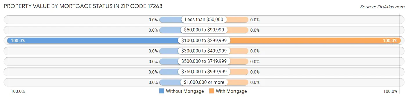 Property Value by Mortgage Status in Zip Code 17263