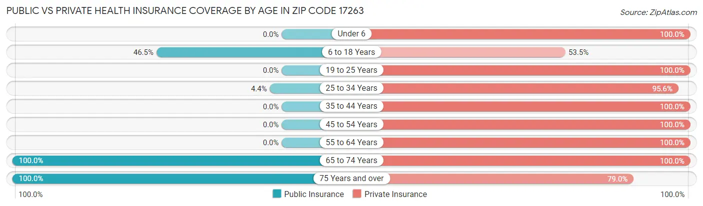 Public vs Private Health Insurance Coverage by Age in Zip Code 17263