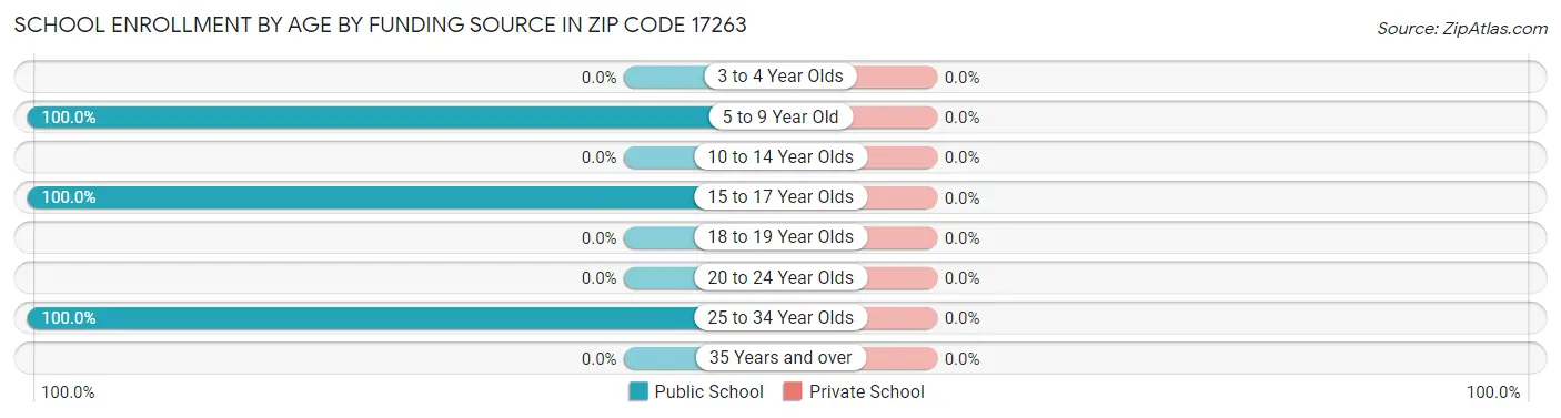 School Enrollment by Age by Funding Source in Zip Code 17263