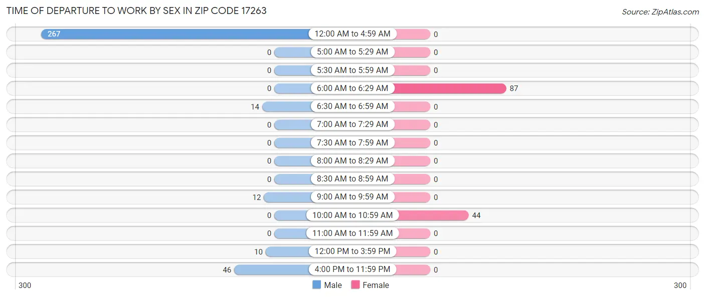 Time of Departure to Work by Sex in Zip Code 17263