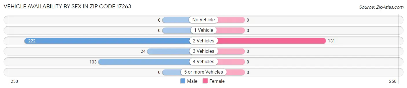 Vehicle Availability by Sex in Zip Code 17263