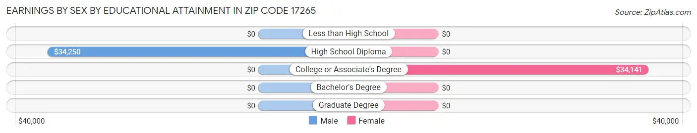 Earnings by Sex by Educational Attainment in Zip Code 17265