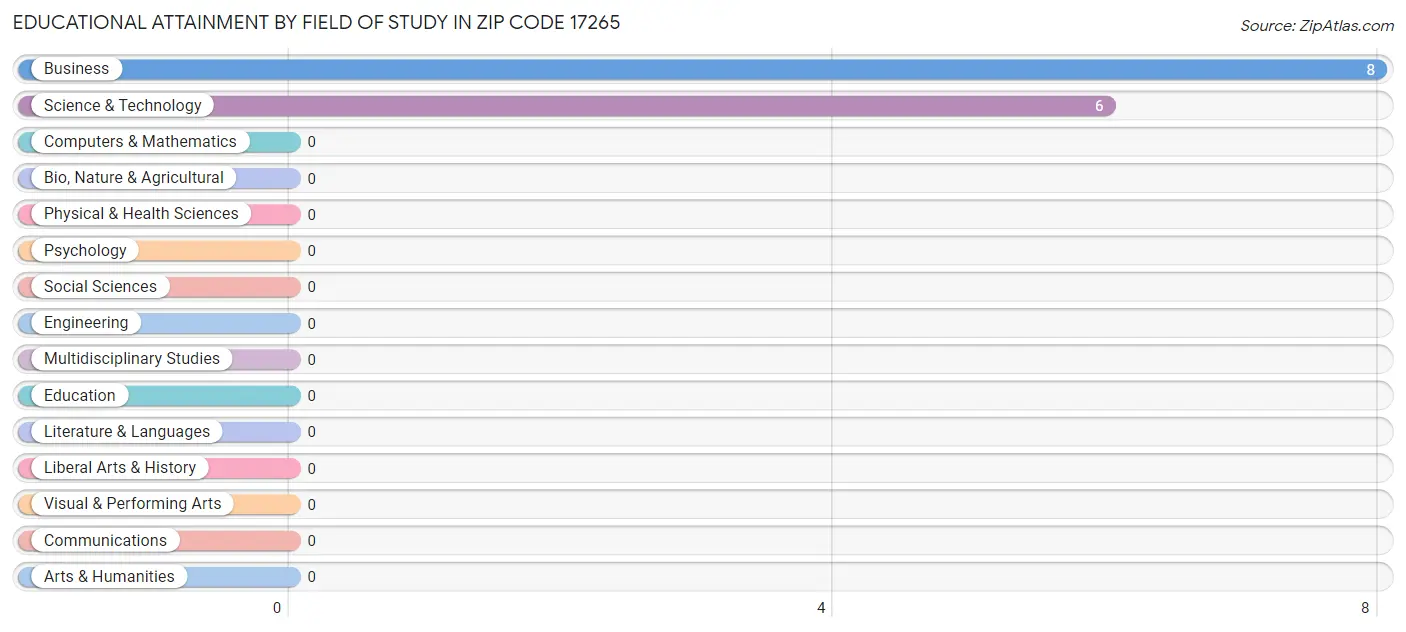 Educational Attainment by Field of Study in Zip Code 17265