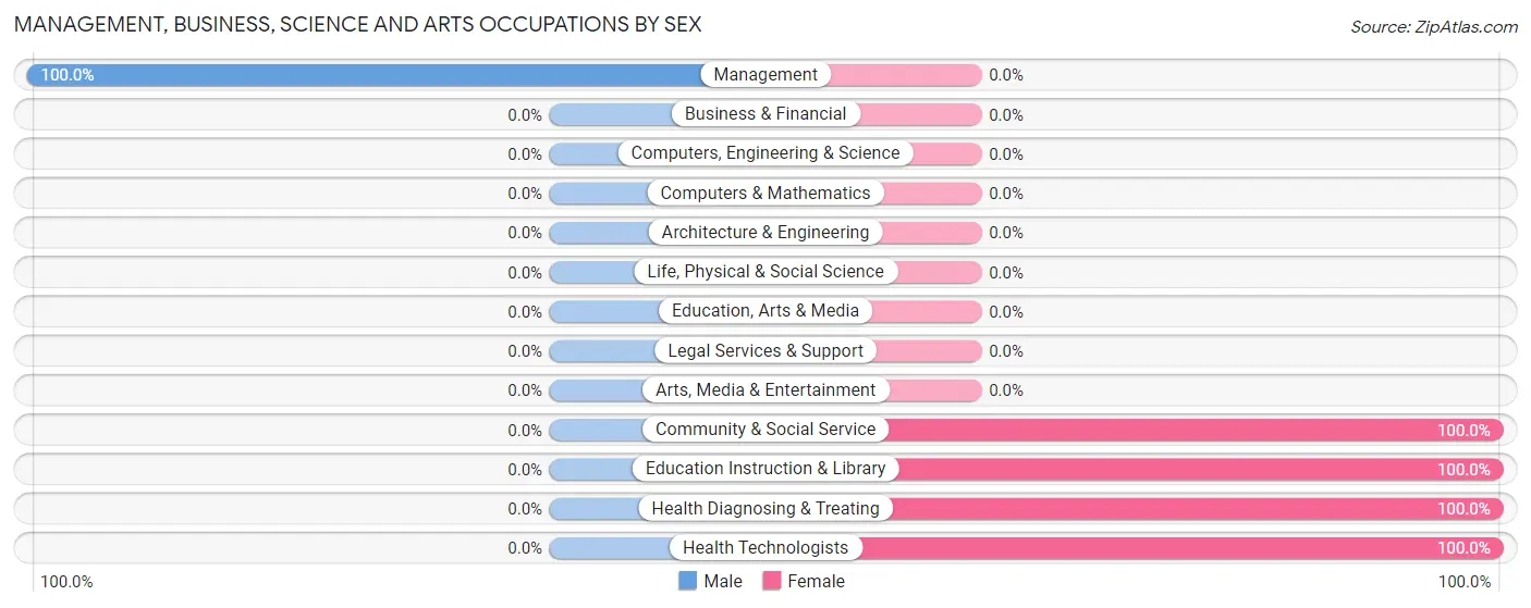 Management, Business, Science and Arts Occupations by Sex in Zip Code 17265