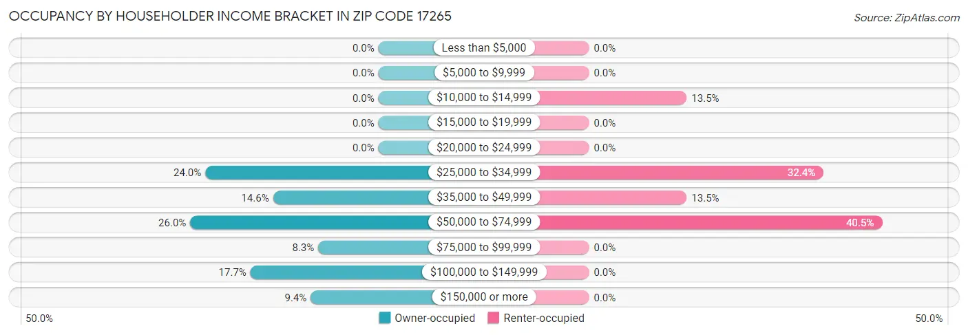 Occupancy by Householder Income Bracket in Zip Code 17265
