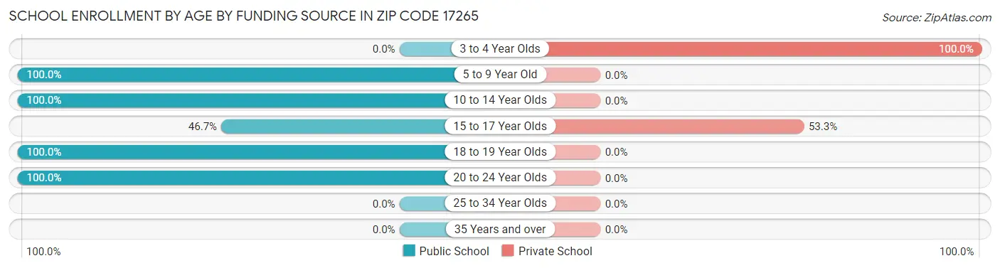 School Enrollment by Age by Funding Source in Zip Code 17265