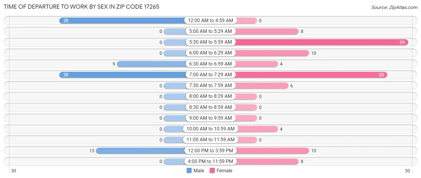 Time of Departure to Work by Sex in Zip Code 17265