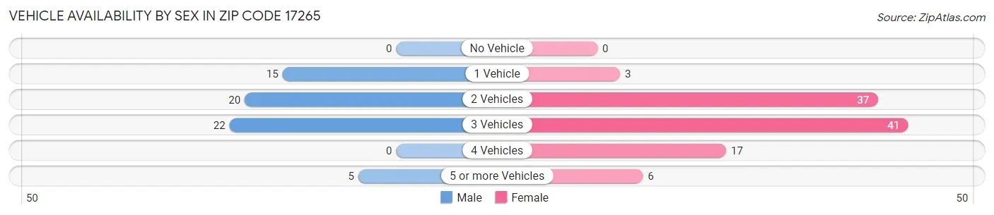 Vehicle Availability by Sex in Zip Code 17265