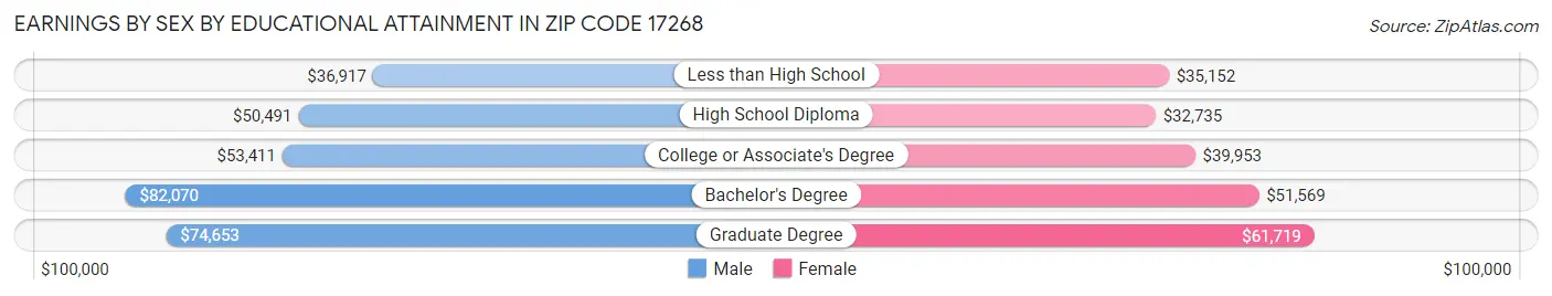 Earnings by Sex by Educational Attainment in Zip Code 17268