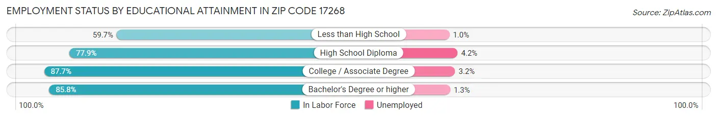 Employment Status by Educational Attainment in Zip Code 17268