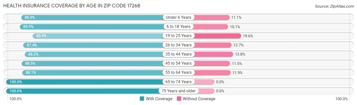 Health Insurance Coverage by Age in Zip Code 17268