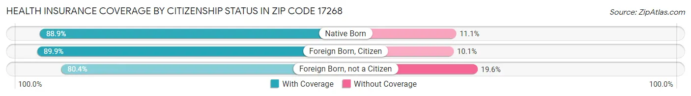 Health Insurance Coverage by Citizenship Status in Zip Code 17268