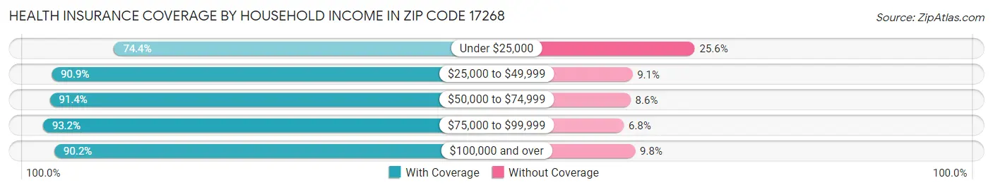 Health Insurance Coverage by Household Income in Zip Code 17268