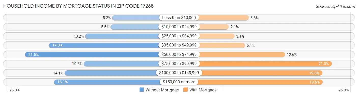 Household Income by Mortgage Status in Zip Code 17268