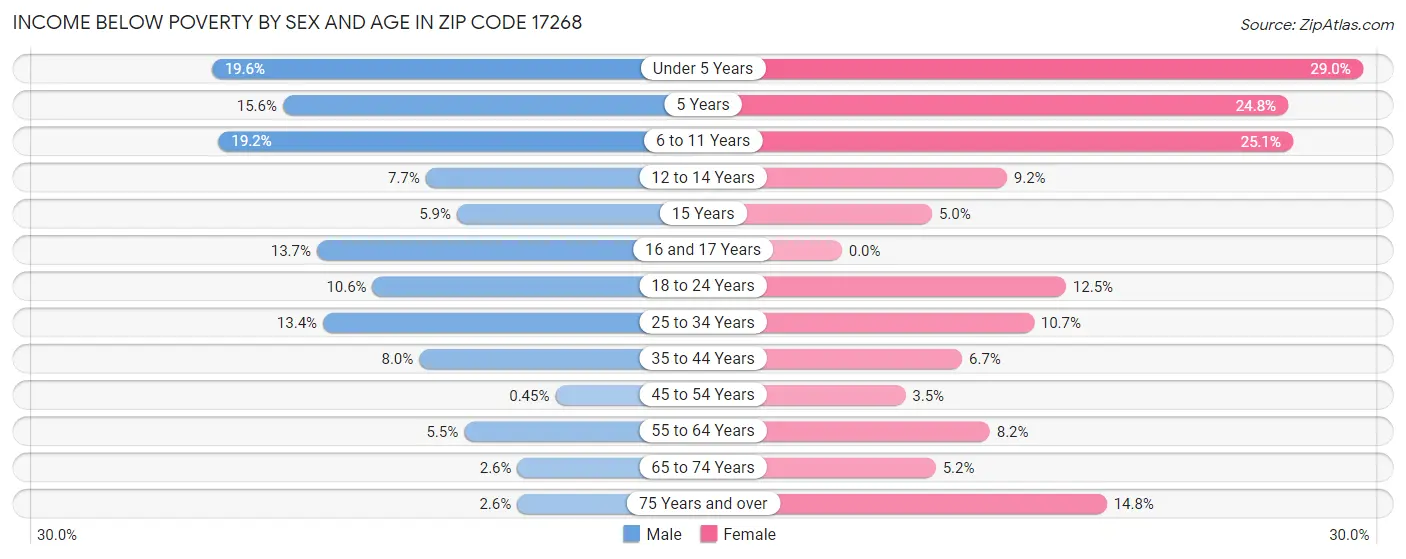 Income Below Poverty by Sex and Age in Zip Code 17268