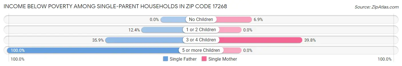 Income Below Poverty Among Single-Parent Households in Zip Code 17268