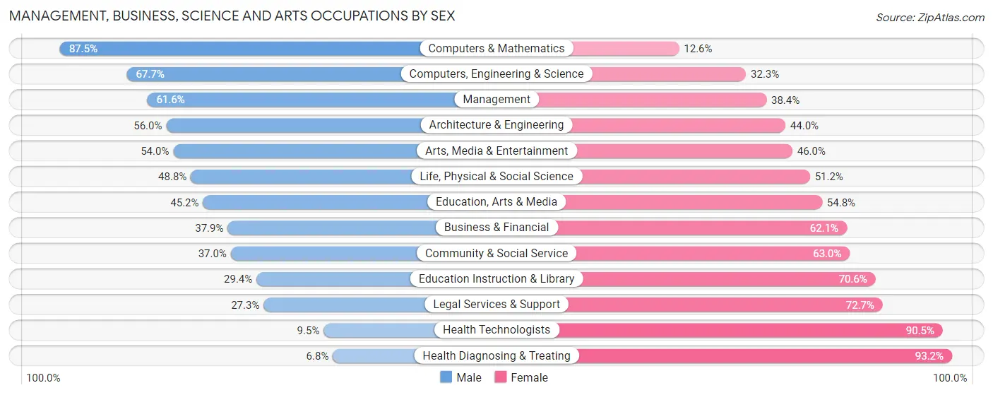 Management, Business, Science and Arts Occupations by Sex in Zip Code 17268