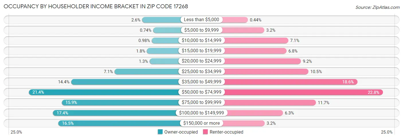 Occupancy by Householder Income Bracket in Zip Code 17268