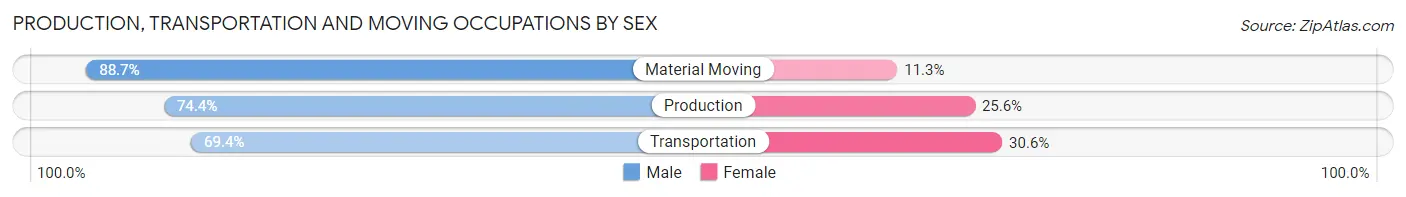 Production, Transportation and Moving Occupations by Sex in Zip Code 17268