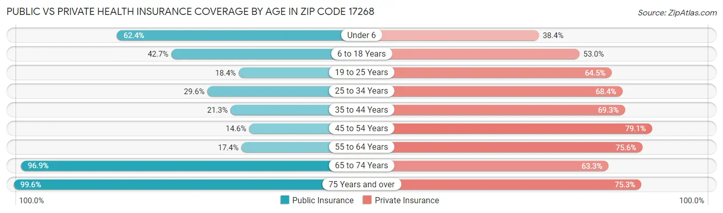 Public vs Private Health Insurance Coverage by Age in Zip Code 17268
