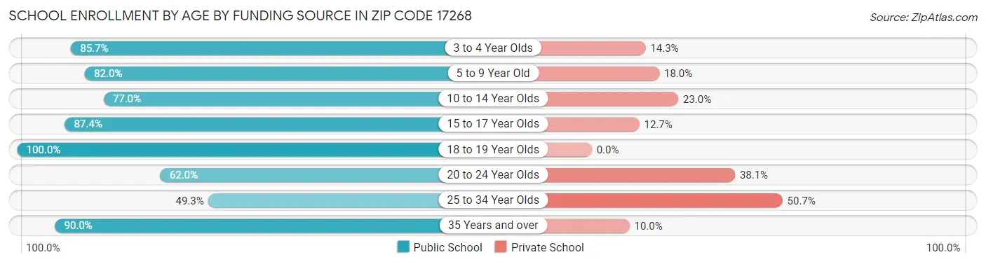 School Enrollment by Age by Funding Source in Zip Code 17268