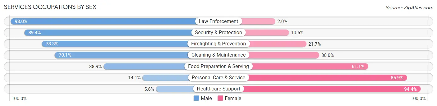 Services Occupations by Sex in Zip Code 17268
