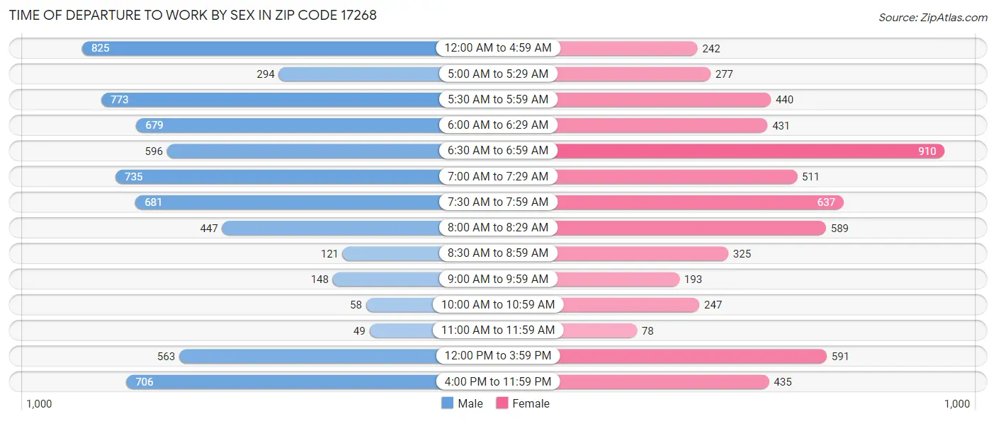 Time of Departure to Work by Sex in Zip Code 17268
