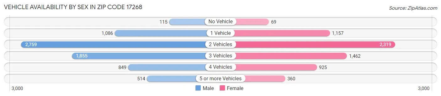 Vehicle Availability by Sex in Zip Code 17268