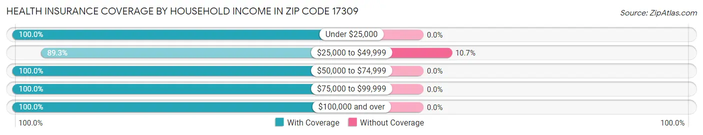Health Insurance Coverage by Household Income in Zip Code 17309