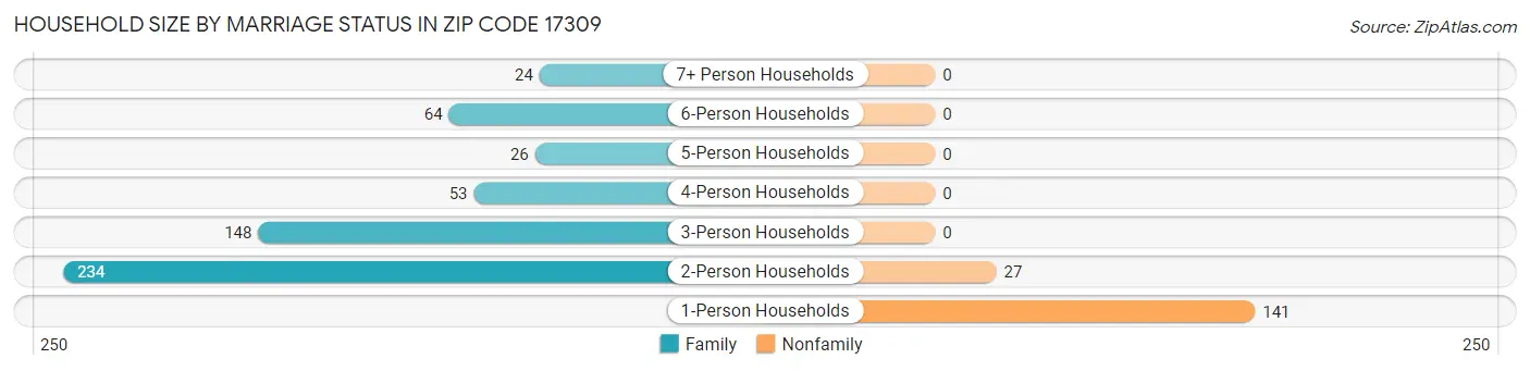 Household Size by Marriage Status in Zip Code 17309
