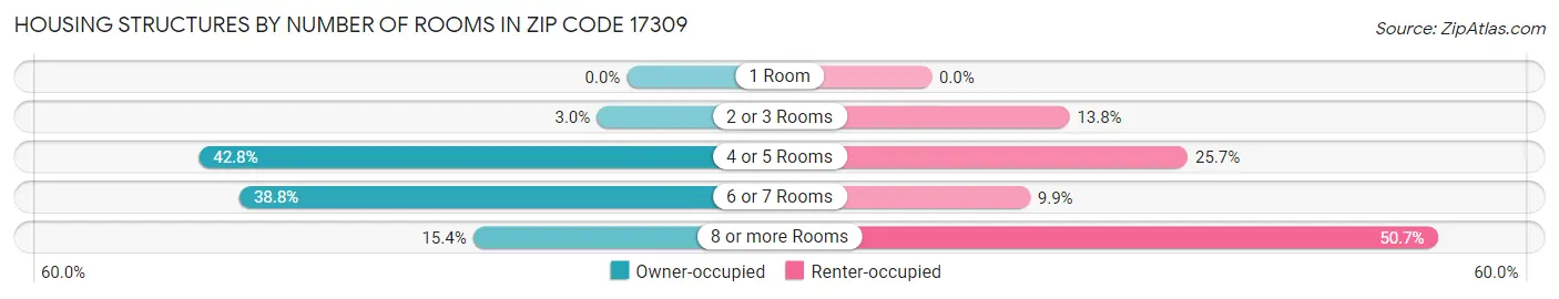 Housing Structures by Number of Rooms in Zip Code 17309