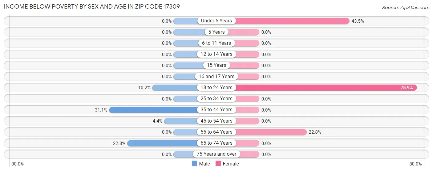 Income Below Poverty by Sex and Age in Zip Code 17309