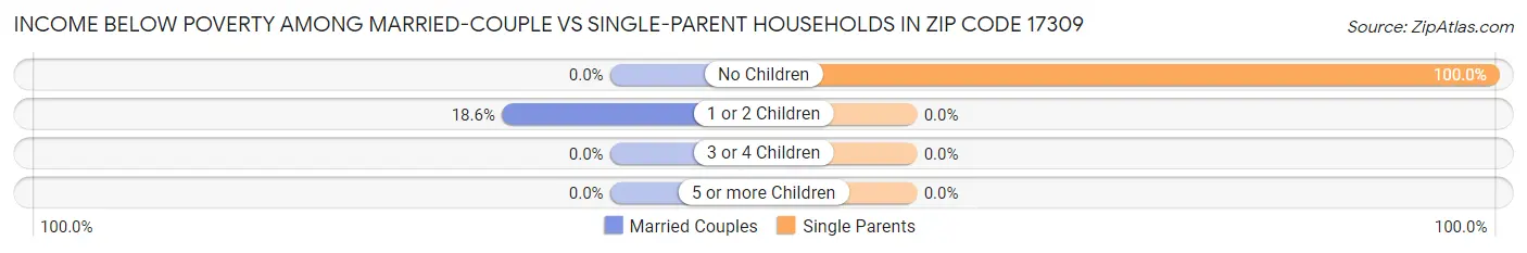 Income Below Poverty Among Married-Couple vs Single-Parent Households in Zip Code 17309