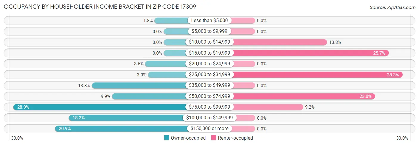 Occupancy by Householder Income Bracket in Zip Code 17309