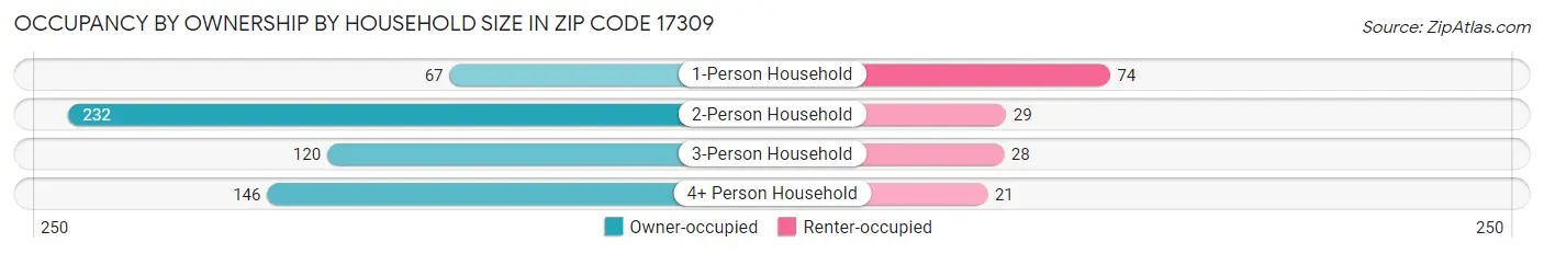 Occupancy by Ownership by Household Size in Zip Code 17309