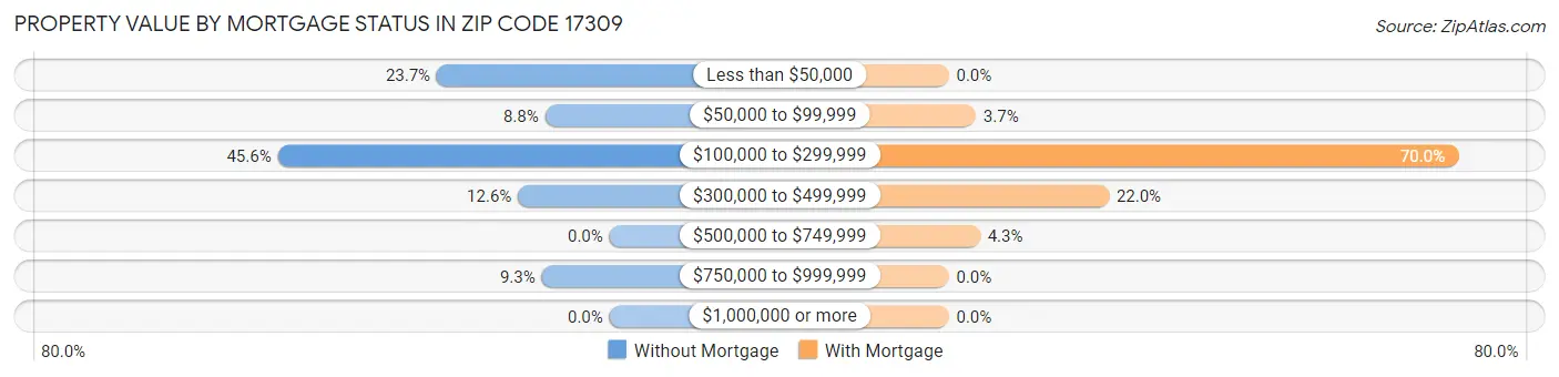 Property Value by Mortgage Status in Zip Code 17309
