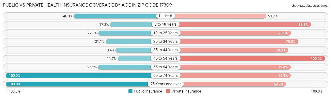 Public vs Private Health Insurance Coverage by Age in Zip Code 17309