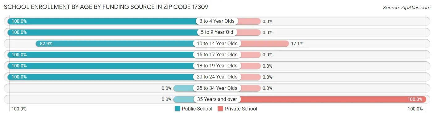 School Enrollment by Age by Funding Source in Zip Code 17309